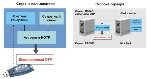 Генерация одноразовых паролей. OTP усиленная аутентификация. OTP схема. Сценарий аутентификации с помощью OTP. Аутентификация на терминале аэропорт.