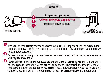 Авторизация запросов