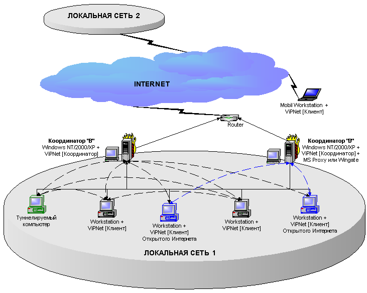 Примеры национальных сетей. VIPNET Coordinator схема сети. VIPNET координатор структура сети. Схема VIPNET Coordinator hw100. Сеть внутри сети.