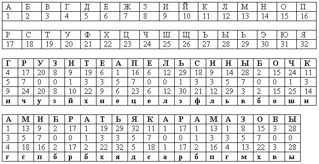 Алфавит с нумерацией букв русский по порядку