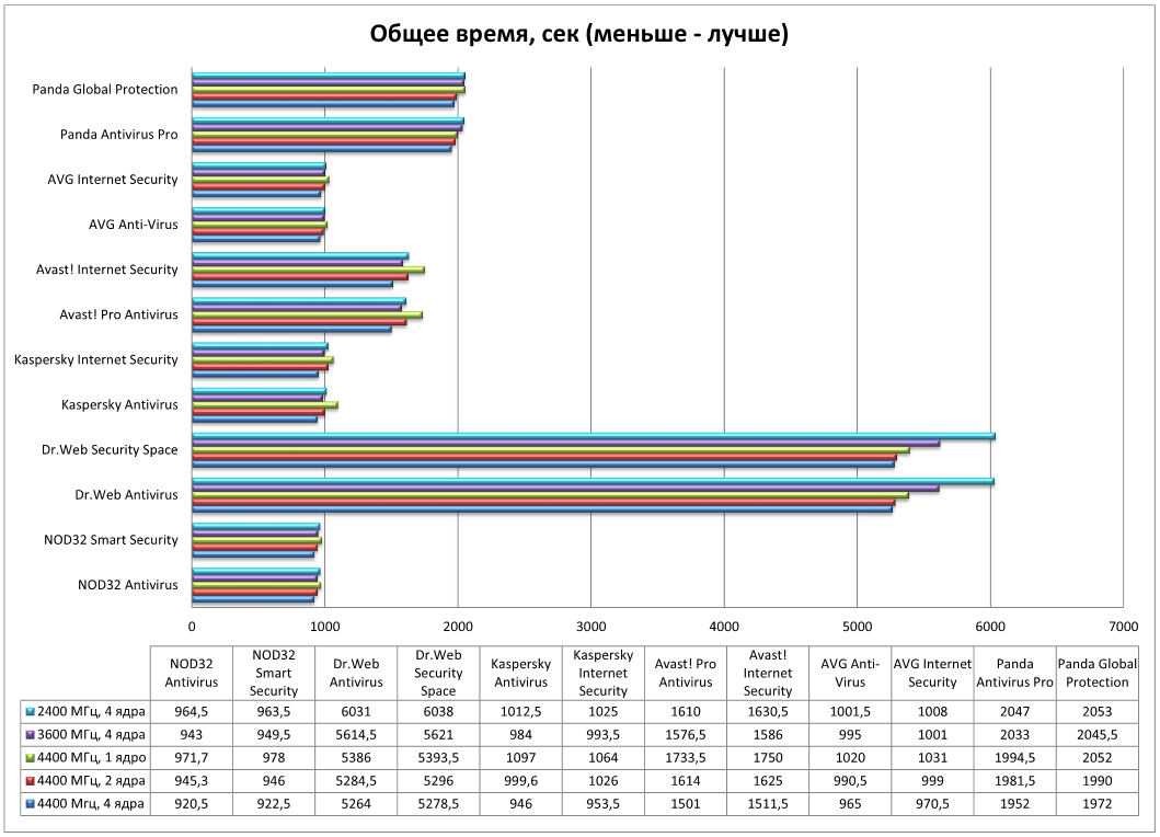 Частота процессора какая лучше. Скорость работы антивируса Panda. Влияние антивируса на время работы ноутбука. Средняя цена ядра CPU частотой 2ггерца.